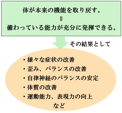 上部頸椎が整うと症状は改善する