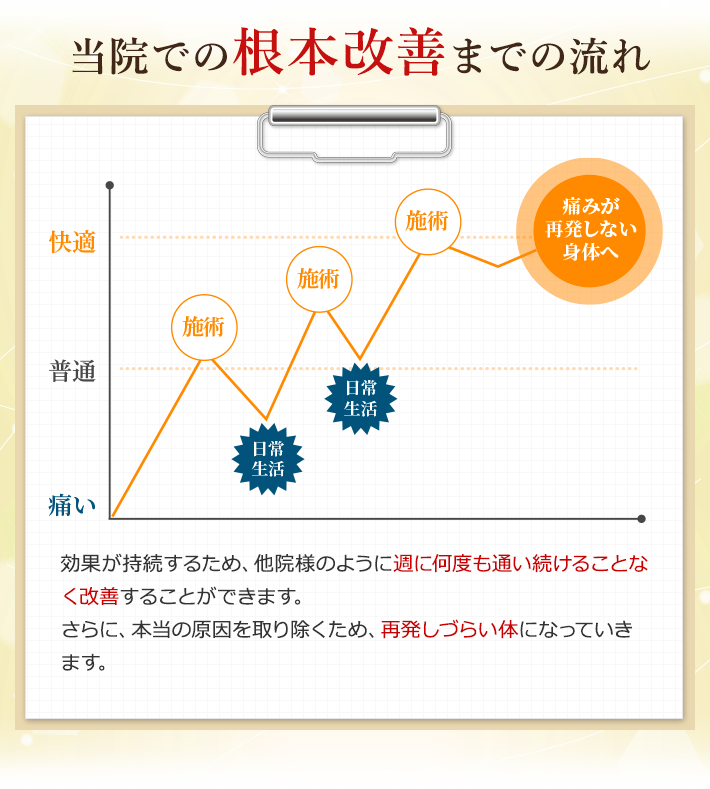 当院での根本改善までの流れ