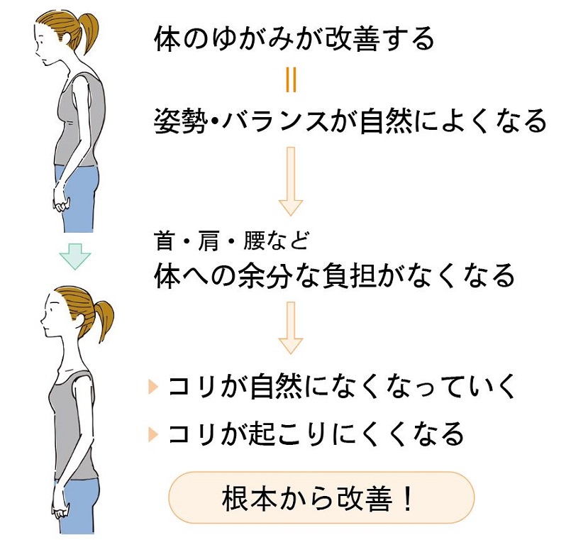 ゆがみを改善するとコリが根本から改善できる解説