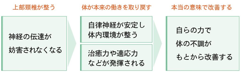 上部頸椎の整体で自律神経が整う説明